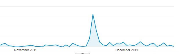 Social Media Spike 2011