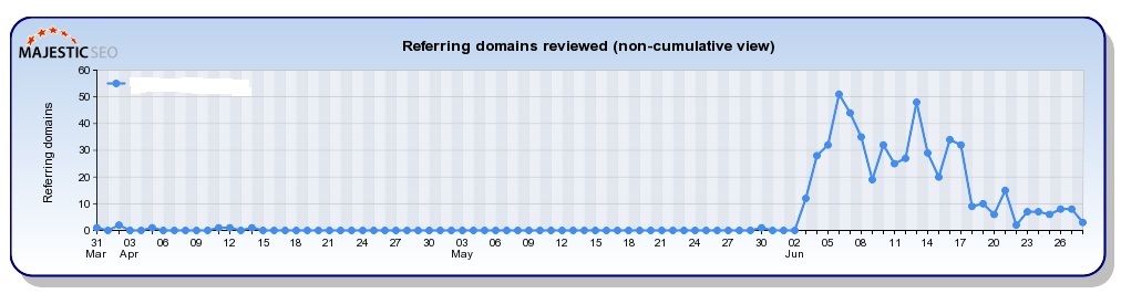 Negative SEO Referring Domains