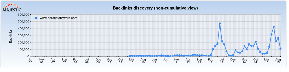 serenata backlinks