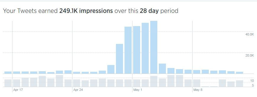 Aqueous Tweet Activity