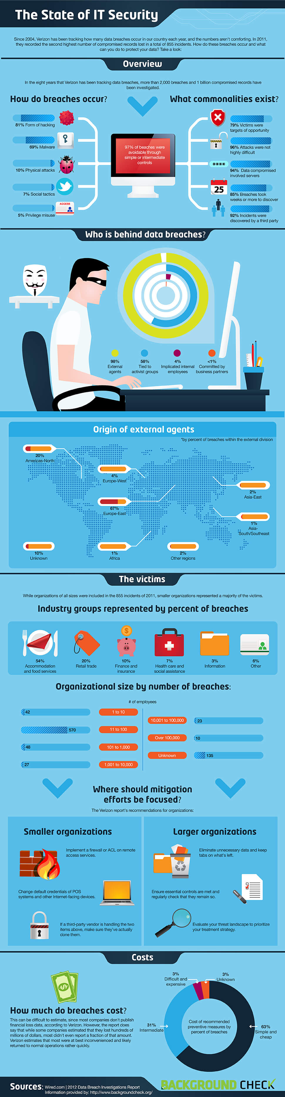 state-of-it-security-infographic
