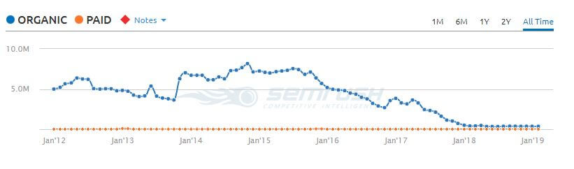 Photobucket traffic - all time