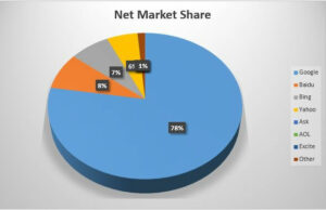 Net Market Share Pie Graph