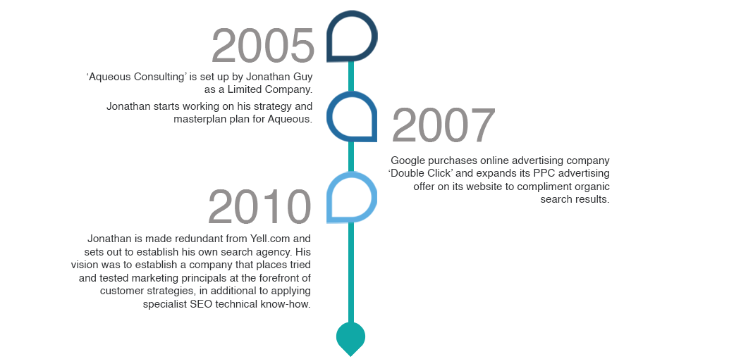 Aqueous timeline 5