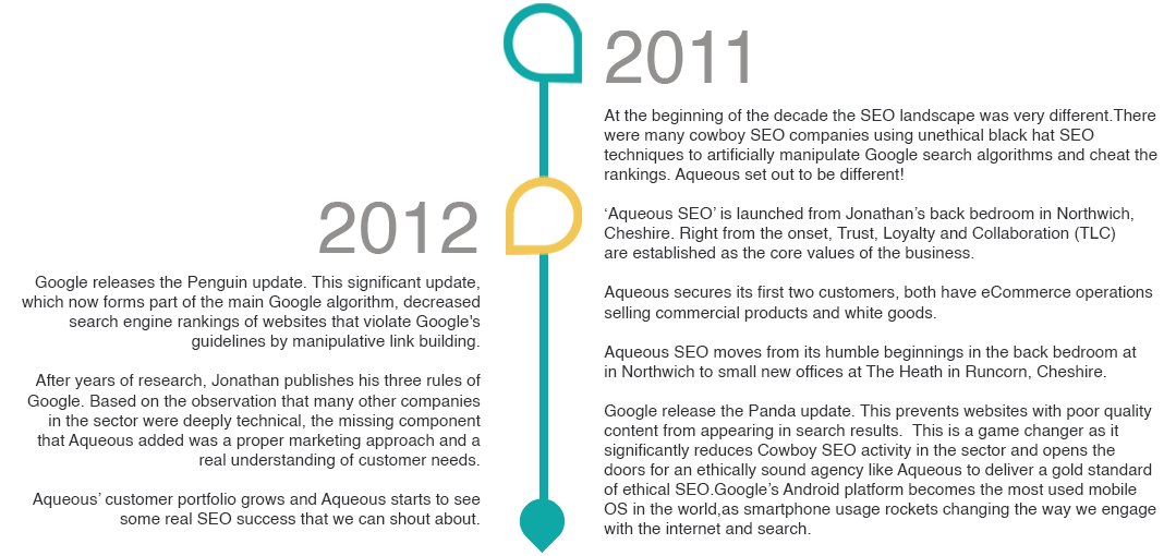 Aqueous timeline 4