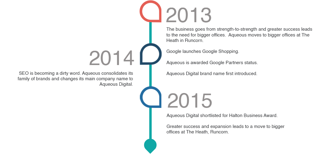 Aqueous timeline 3