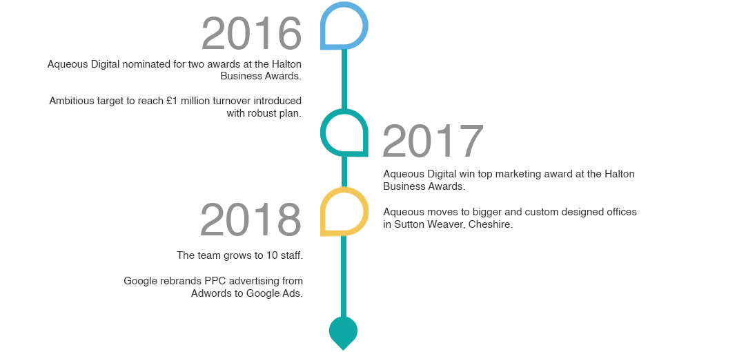 Aqueous Timeline