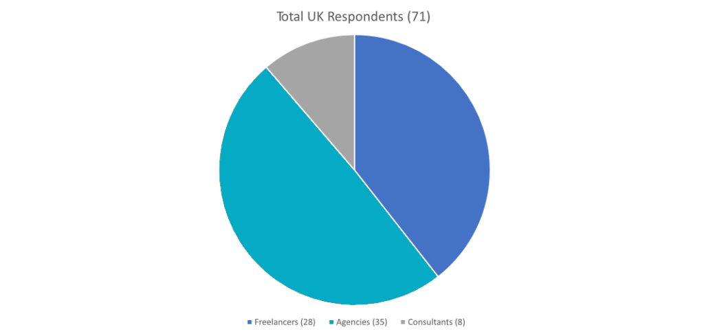 How much does SEO cost pie chart showing UK respondents