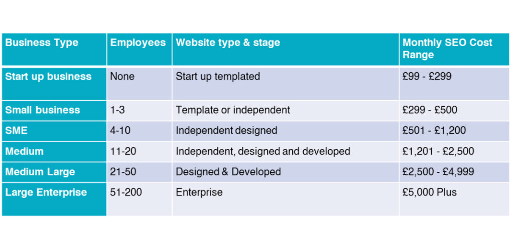 How much does SEO cost in the UK? Cost of SEO Table 1 rates - How much should UK business pay for SEO?