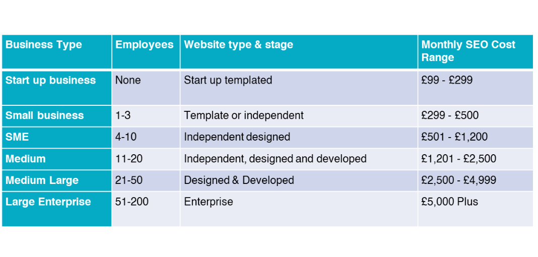 How much does SEO cost in the UK? Cost of SEO Table 1 rates - How much should UK business pay for SEO?