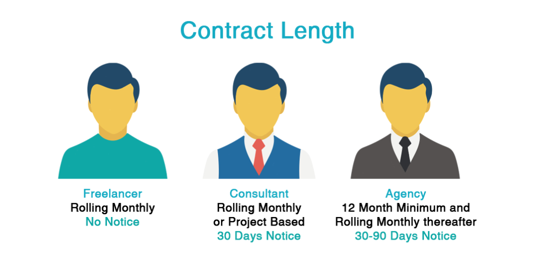 How much does SEO cost in the UK? How long should an SEO contract be? - SEO Contract length in the UK