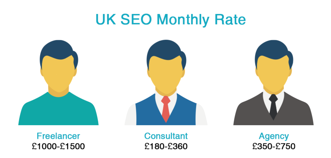 How much does SEO cost in the UK? SEO Monthly rate