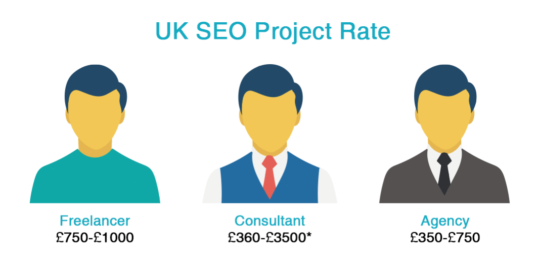 How much does SEO cost in the UK? Average SEO Project rates in the UK, Freelancer, Consultant, Agency