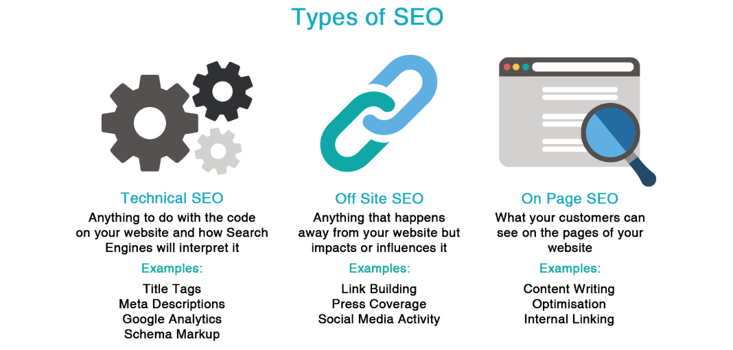 How much does SEO cost in the UK? Different types of SEO graphic and table.