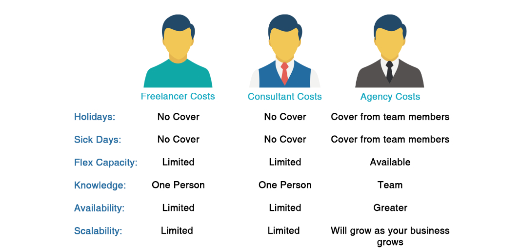 How much does SEO cost in the UK? Do you get more if you pay more for SEO? - table of factors that affect price