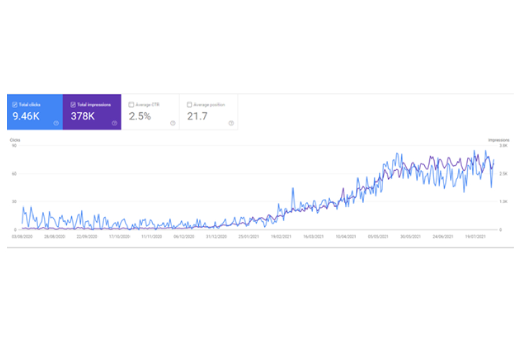 Chemiteq website performance graph