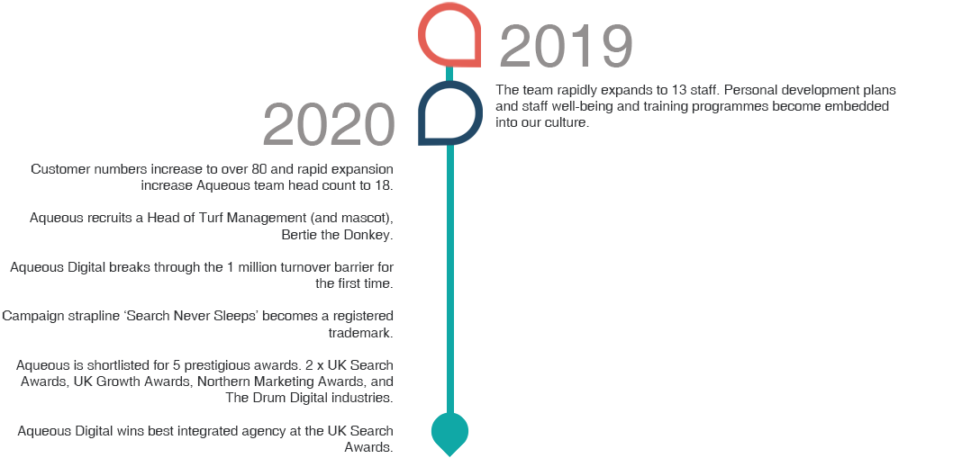 Aqueous Digital Time line 2019 to 2020