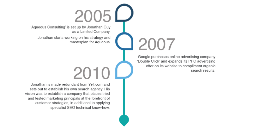 Timeline 2005-2010