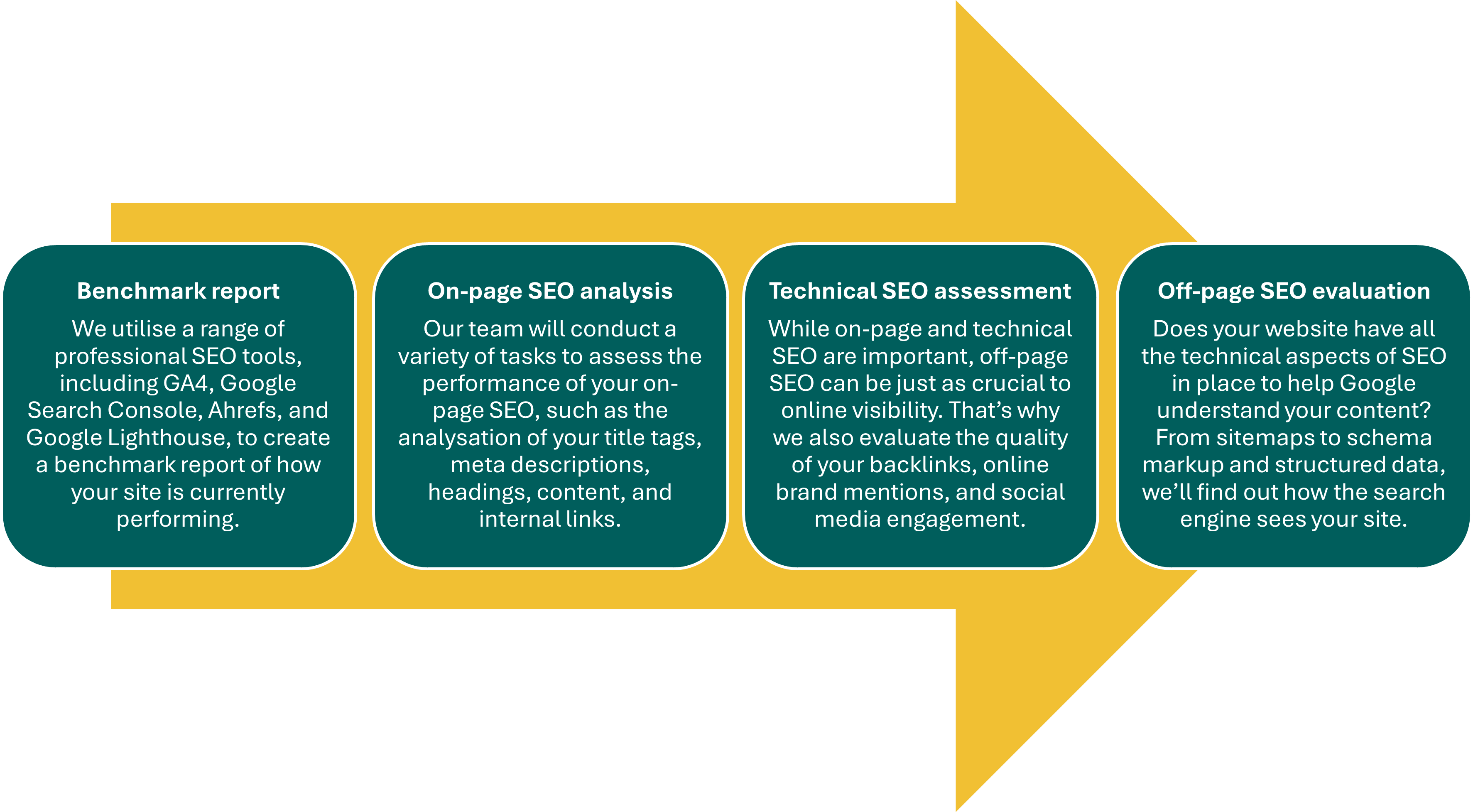 SEO process for audit services