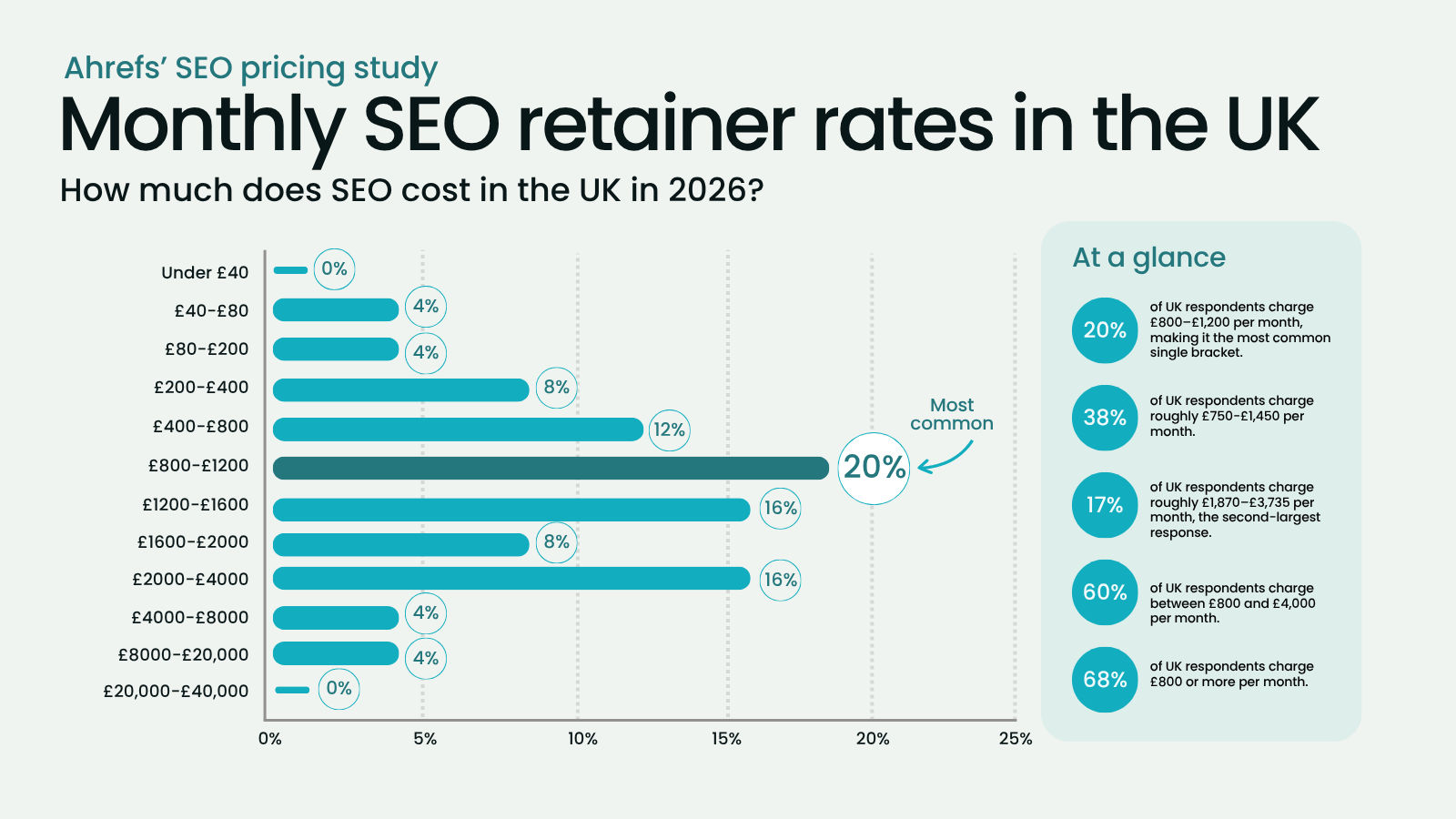 monthly seo costs